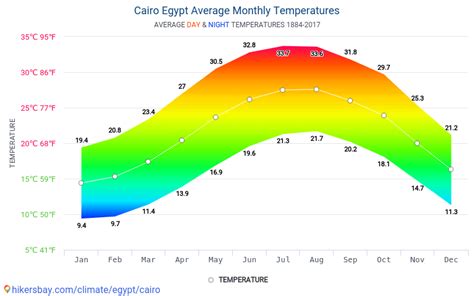 temperatures in egypt by month.